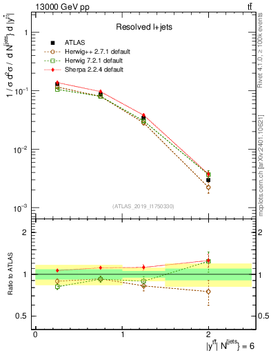 Plot of ttbar.y in 13000 GeV pp collisions