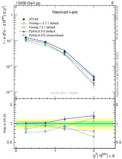 Plot of ttbar.y in 13000 GeV pp collisions