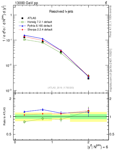 Plot of ttbar.y in 13000 GeV pp collisions
