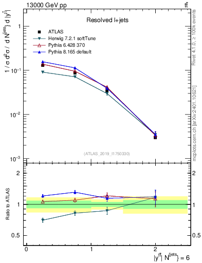 Plot of ttbar.y in 13000 GeV pp collisions