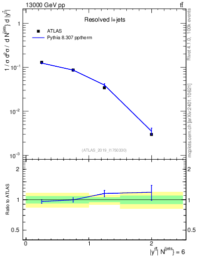 Plot of ttbar.y in 13000 GeV pp collisions