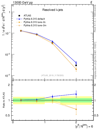 Plot of ttbar.y in 13000 GeV pp collisions