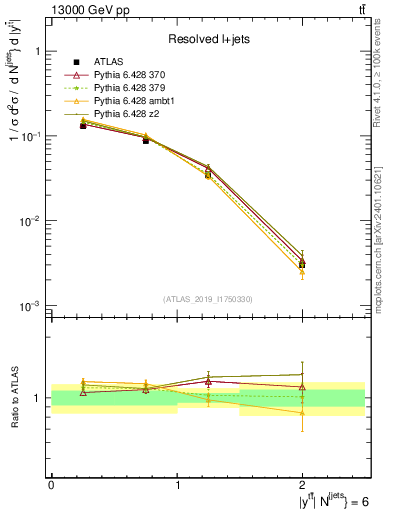 Plot of ttbar.y in 13000 GeV pp collisions