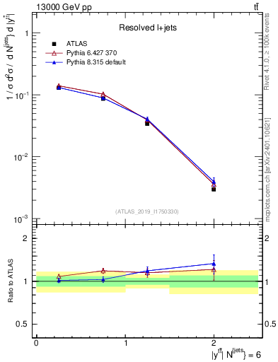 Plot of ttbar.y in 13000 GeV pp collisions