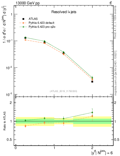 Plot of ttbar.y in 13000 GeV pp collisions
