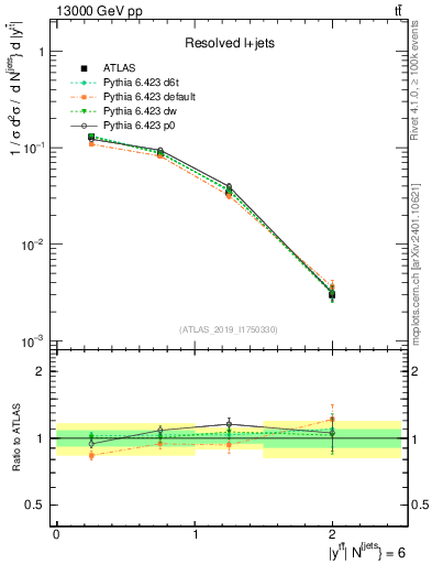 Plot of ttbar.y in 13000 GeV pp collisions
