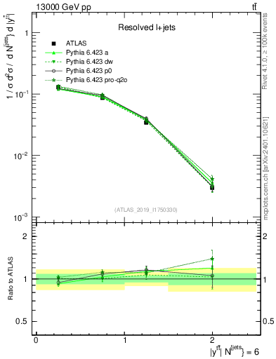 Plot of ttbar.y in 13000 GeV pp collisions
