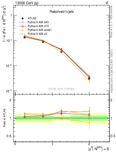 Plot of ttbar.y in 13000 GeV pp collisions