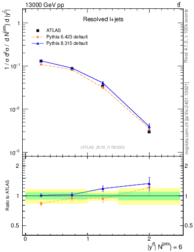 Plot of ttbar.y in 13000 GeV pp collisions