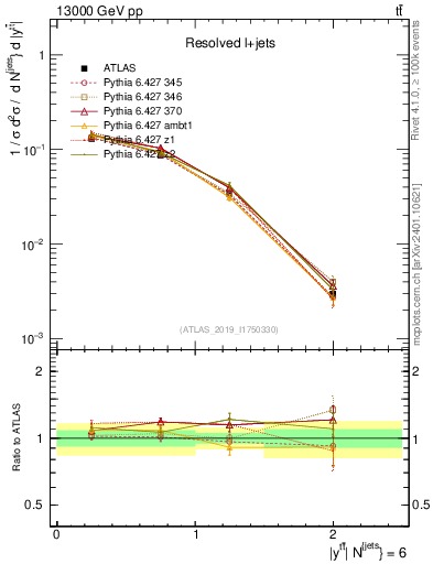 Plot of ttbar.y in 13000 GeV pp collisions