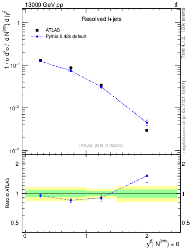 Plot of ttbar.y in 13000 GeV pp collisions