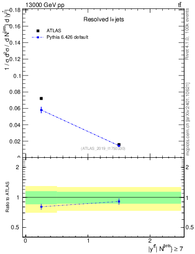 Plot of ttbar.y in 13000 GeV pp collisions