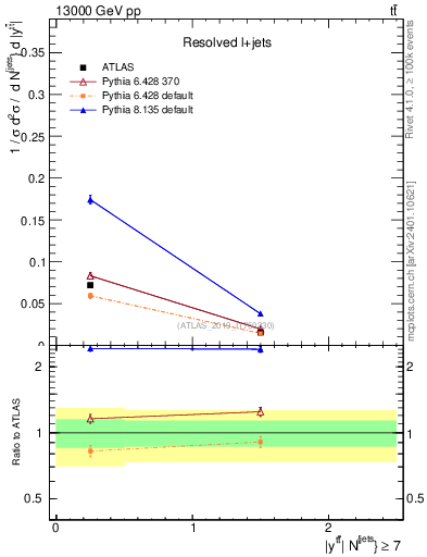 Plot of ttbar.y in 13000 GeV pp collisions