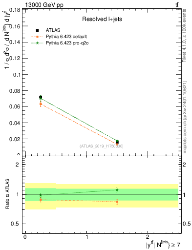 Plot of ttbar.y in 13000 GeV pp collisions