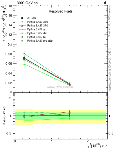 Plot of ttbar.y in 13000 GeV pp collisions