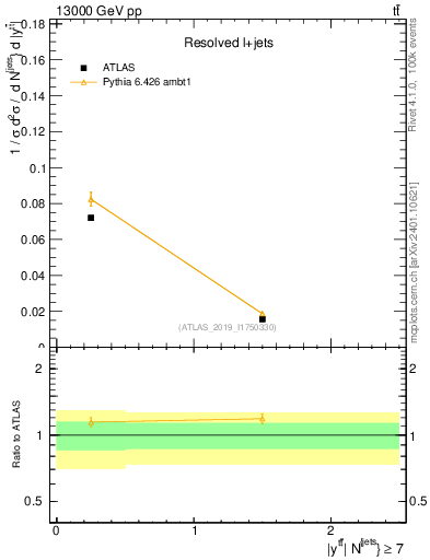Plot of ttbar.y in 13000 GeV pp collisions