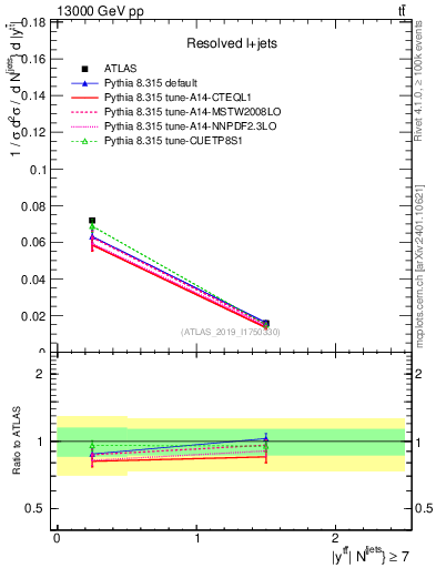 Plot of ttbar.y in 13000 GeV pp collisions
