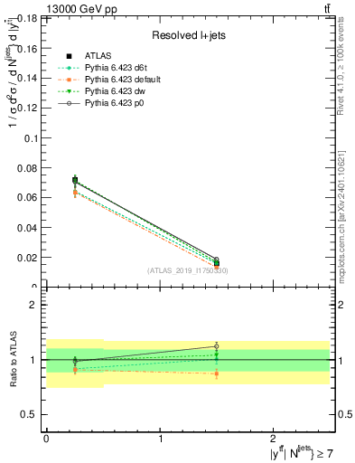 Plot of ttbar.y in 13000 GeV pp collisions