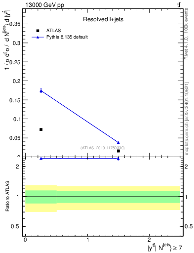 Plot of ttbar.y in 13000 GeV pp collisions