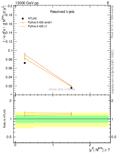 Plot of ttbar.y in 13000 GeV pp collisions