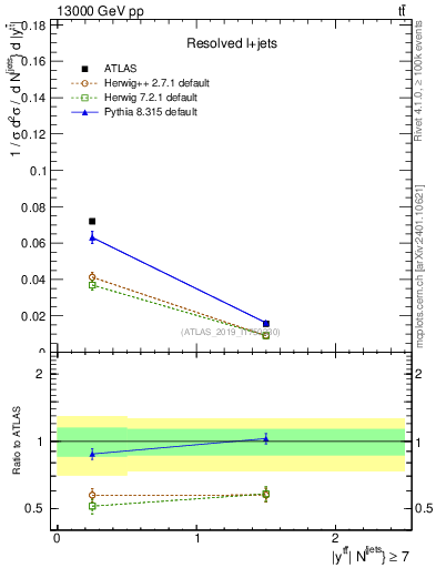 Plot of ttbar.y in 13000 GeV pp collisions