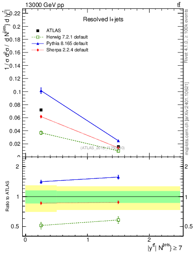 Plot of ttbar.y in 13000 GeV pp collisions