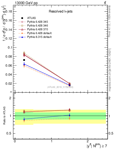 Plot of ttbar.y in 13000 GeV pp collisions