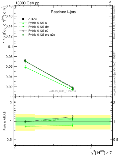 Plot of ttbar.y in 13000 GeV pp collisions