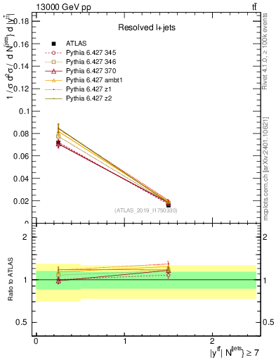 Plot of ttbar.y in 13000 GeV pp collisions