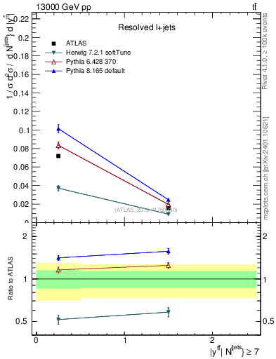Plot of ttbar.y in 13000 GeV pp collisions