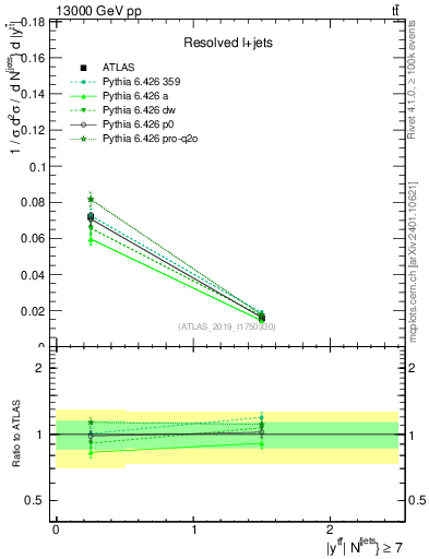Plot of ttbar.y in 13000 GeV pp collisions