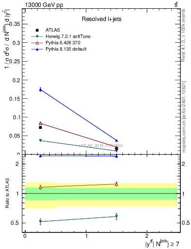 Plot of ttbar.y in 13000 GeV pp collisions