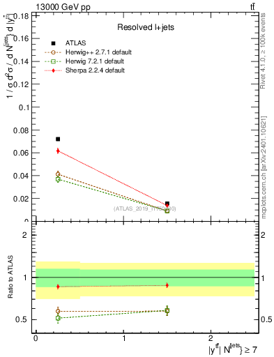 Plot of ttbar.y in 13000 GeV pp collisions