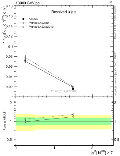 Plot of ttbar.y in 13000 GeV pp collisions