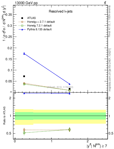Plot of ttbar.y in 13000 GeV pp collisions