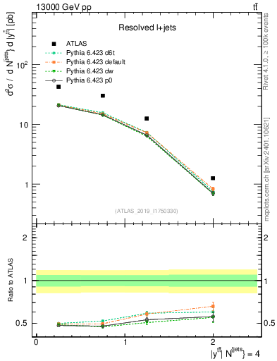 Plot of ttbar.y in 13000 GeV pp collisions