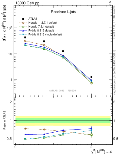Plot of ttbar.y in 13000 GeV pp collisions