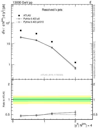 Plot of ttbar.y in 13000 GeV pp collisions