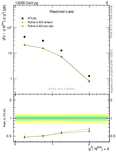 Plot of ttbar.y in 13000 GeV pp collisions
