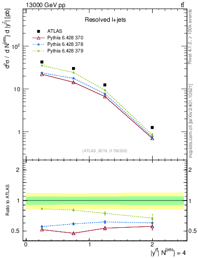 Plot of ttbar.y in 13000 GeV pp collisions