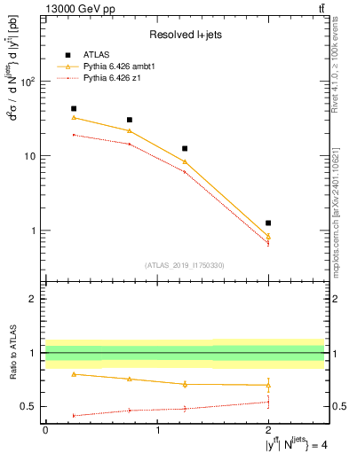 Plot of ttbar.y in 13000 GeV pp collisions