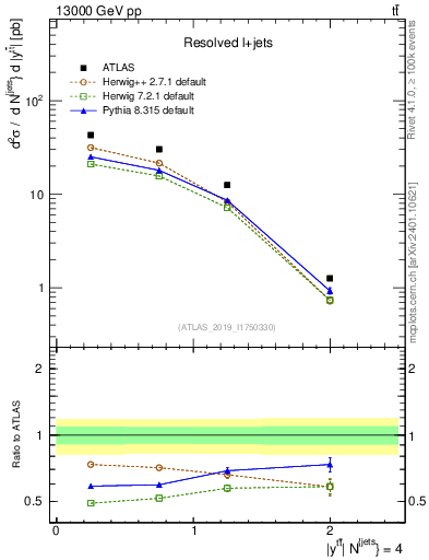 Plot of ttbar.y in 13000 GeV pp collisions