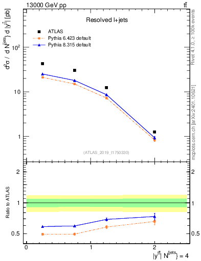 Plot of ttbar.y in 13000 GeV pp collisions