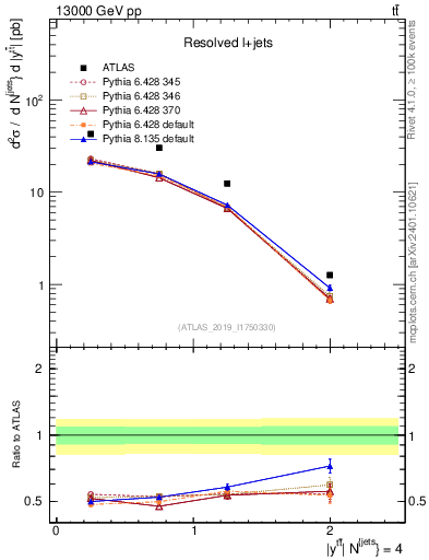 Plot of ttbar.y in 13000 GeV pp collisions