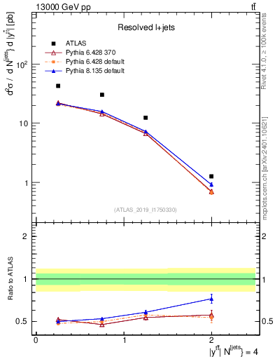 Plot of ttbar.y in 13000 GeV pp collisions
