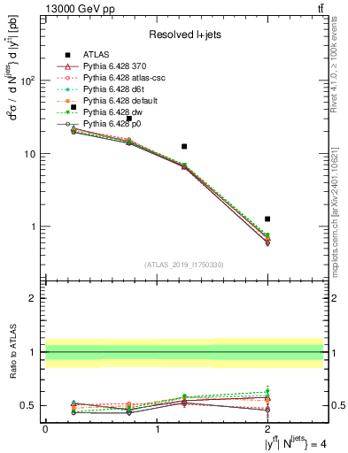 Plot of ttbar.y in 13000 GeV pp collisions