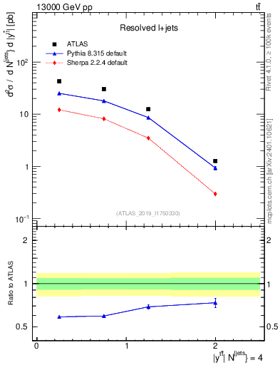 Plot of ttbar.y in 13000 GeV pp collisions