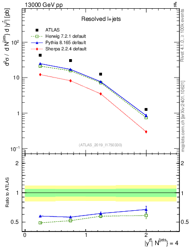 Plot of ttbar.y in 13000 GeV pp collisions