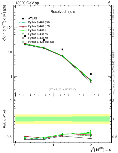 Plot of ttbar.y in 13000 GeV pp collisions