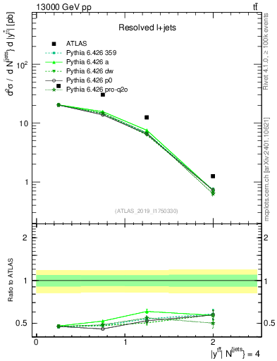Plot of ttbar.y in 13000 GeV pp collisions